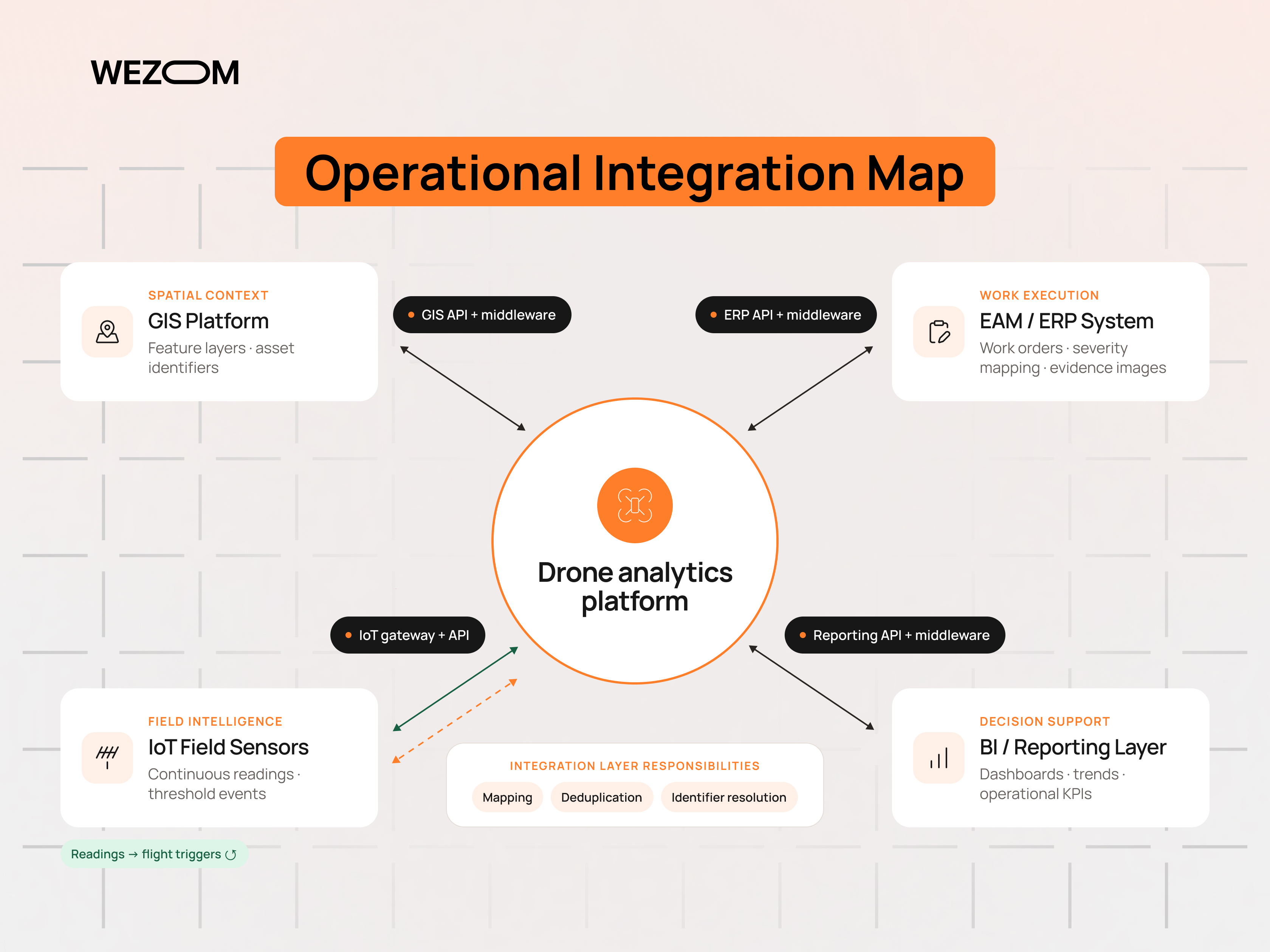 Drone data integration map connecting an analytics platform with GIS, ERP, IoT sensors, and BI reporting Drone data integration map connecting an analytics platform with GIS, ERP, IoT sensors, and BI reporting